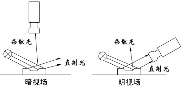 机器视觉光源照明技术明暗视场原理图