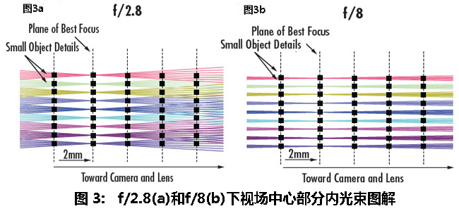 f/2.8(a)和f/8(b)下视场中心部分内光束图解