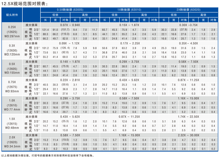 12.5X变倍镜头视场范围对照表